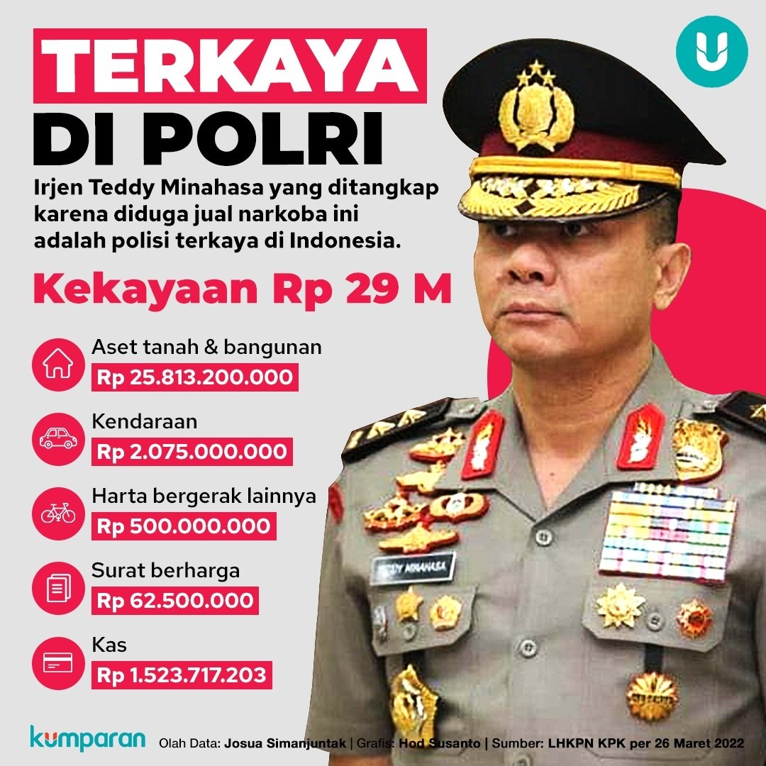 Irjen Teddy Minahasa ditangkap atas dugaan kasus narkoba. Dari jual narkoba, Teddy jd polisi terkaya di Indonesia dgn total harta Rp 29,9 Milliar. Canggih sekali: narkoba sitaan dari para pengedar ia jual lagi. Iblis aja mungkin ngga kepikiran melakukan tindakan seperti itu.