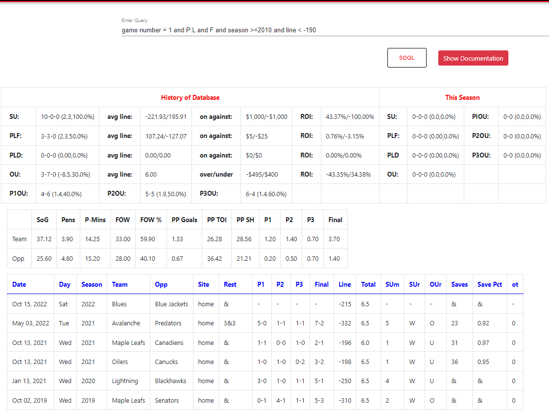 bets_fuzz's tweet image. #NHL teams revenging a loss in their last matchup as a favorite of -190 or more: 

10-0 SU since 2010
Active on the Blues tomorrow