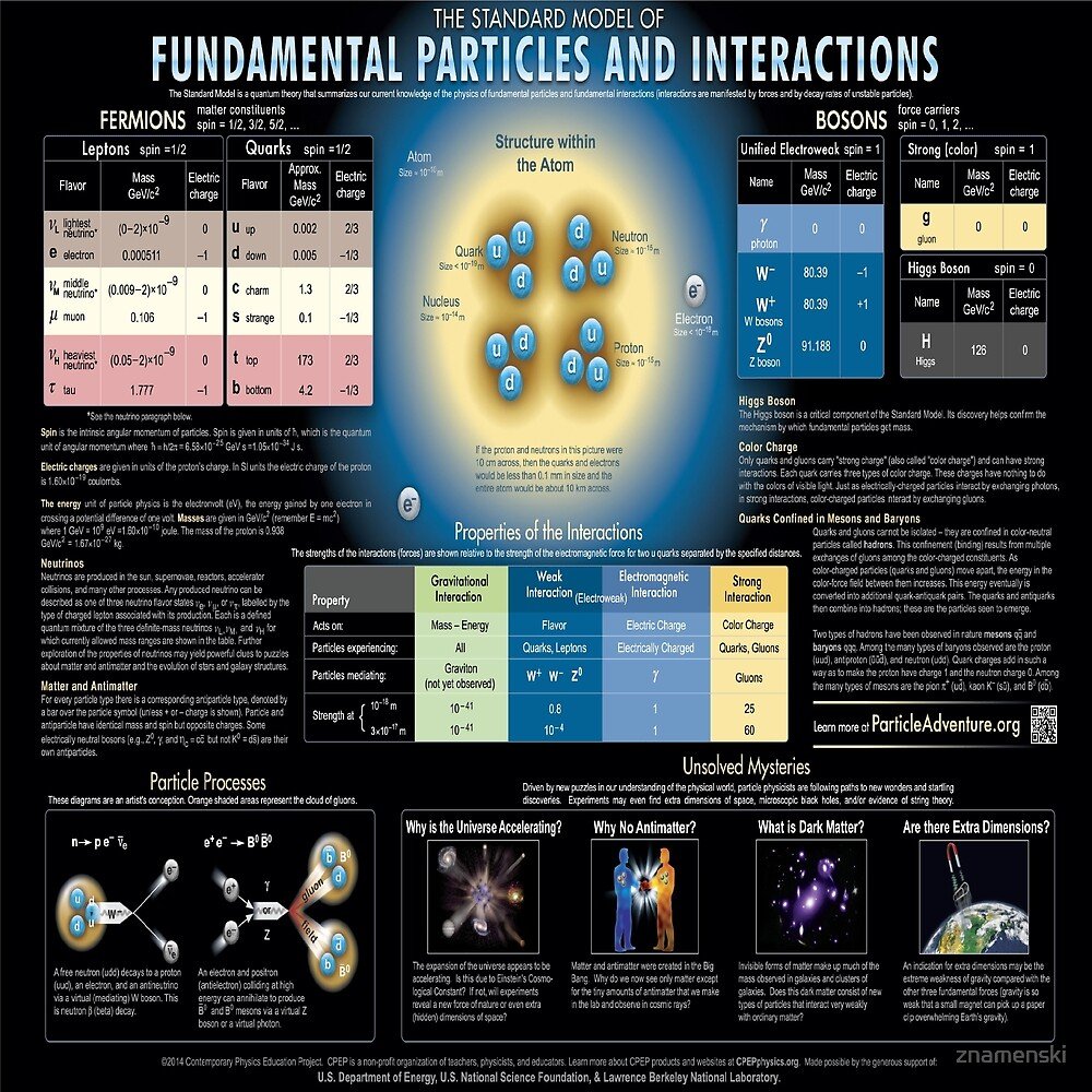 TutorState's tweet photo. The Standard Model of Fundamental Particles and Interactions #Physics #ModernPhysics #ParticlePhysics #QuantumPhysics #StandardModel #FundamentalParticles #FundamentalInteractions #model #interactions https://t.co/cR6751nsHh via @redbubble https://t.co/CvakehA2mX
