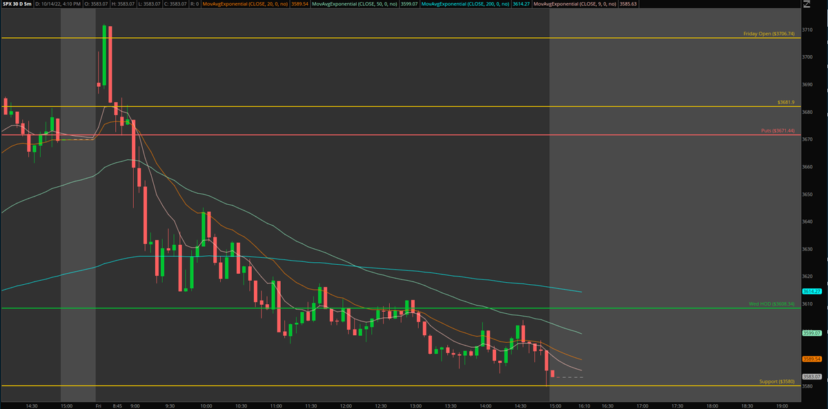 Elevated_Trades's tweet photo. 6/6 On CPI ✅💰
3/3 To End Off The Week ✅

9/9 on the most volatile days ever💪

Keep it simple. All I did was buy 5m 9EMA dips🎯
So many 300%+ off CPI💯

CPI Alerts:
3680C | 2.38->10.00 (320%)🔥
3700C | .85->3.50 (312%)🔥
3680C | 2.50->10.00 (300%)🔥
3700C | .60->2.50 (317%)🔥 https://t.co/LmCQxlcCuT