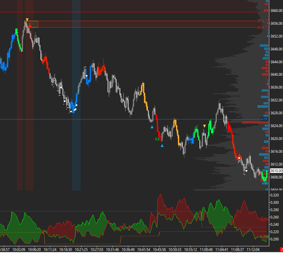 I wish every setup was this easy. Saw the EAD, Dominator, Sell LQZ, and job reverse pinch all fire at once around 3656 and told my gang we have a 3-legged trade on deck.