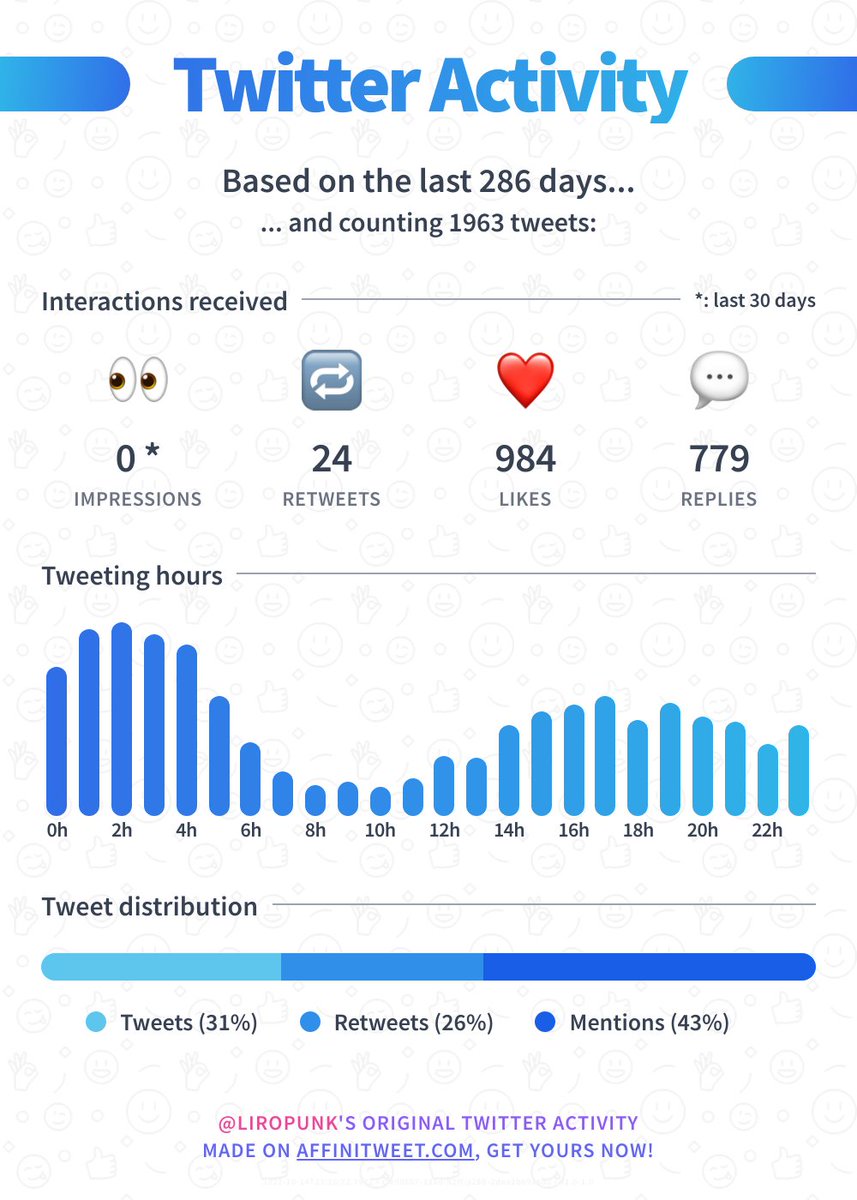 LiroPunk's tweet photo. ✨ Twitter Activity 

Here's my account statistics from the past 286 days. Do you have better interactions?

➡️ https://t.co/IZwyqVsoEG https://t.co/apGx83SfuC
