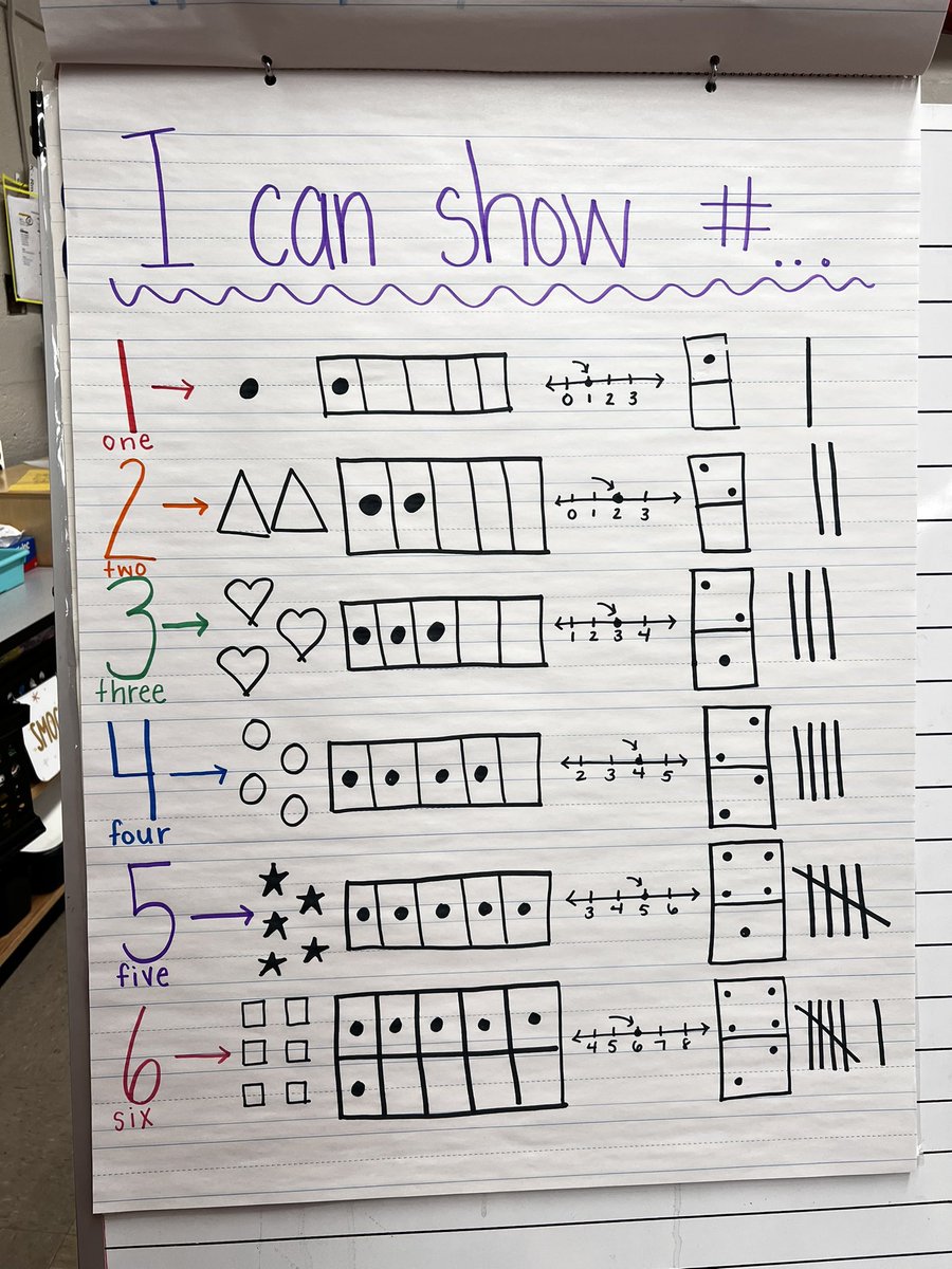 MsRoach_Kinder's tweet photo. Kindergarten mathematicians have been working hard on learning numbers to 10. Today they helped create a class anchor chart to show all different ways they know how to represent numbers! 💚🔢@WillowRoadVS13 @VS13UFSD https://t.co/oTTjpET9P3