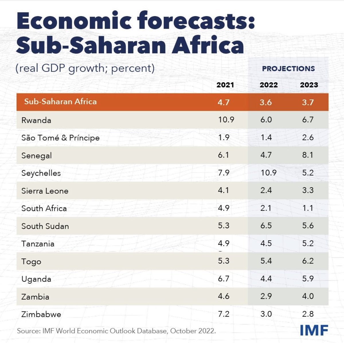 Nze3's tweet photo. Now more than ever, the African Continental Free Trade Area #afcfta real implementation becomes urgent.
The continent needs to grow at a double digit rate if we are to tackle the more pressing issues that are affecting our continent such as #EnergyPoverty, #alphabetization. 1/2 https://t.co/Z6GBr7OwhZ