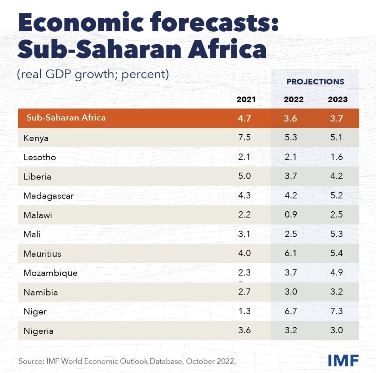 Nze3's tweet photo. Now more than ever, the African Continental Free Trade Area #afcfta real implementation becomes urgent.
The continent needs to grow at a double digit rate if we are to tackle the more pressing issues that are affecting our continent such as #EnergyPoverty, #alphabetization. 1/2 https://t.co/Z6GBr7OwhZ