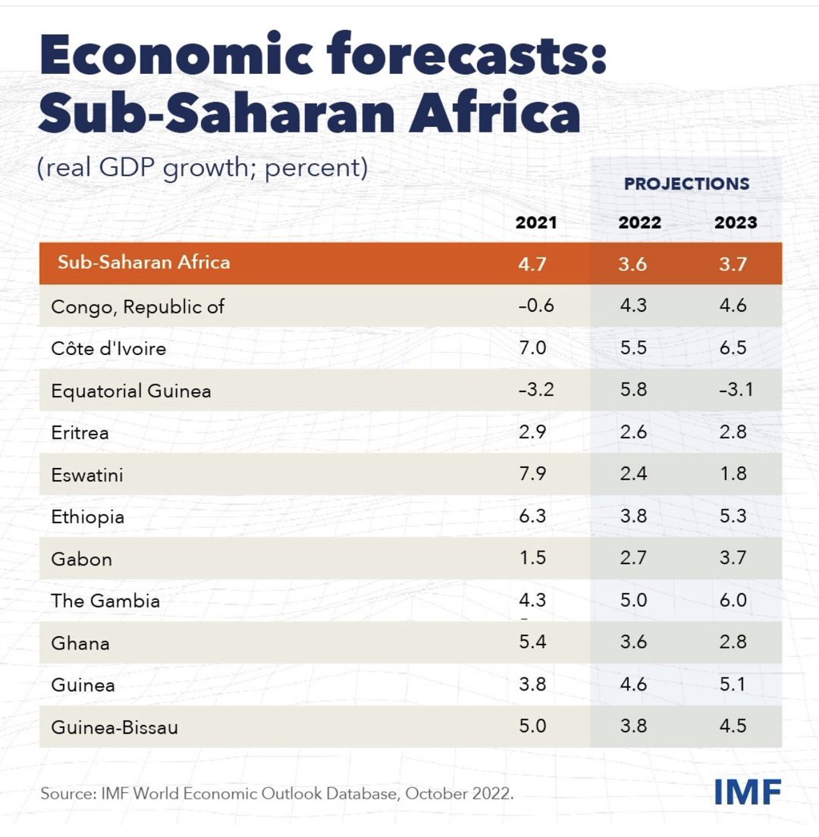 Nze3's tweet photo. Now more than ever, the African Continental Free Trade Area #afcfta real implementation becomes urgent.
The continent needs to grow at a double digit rate if we are to tackle the more pressing issues that are affecting our continent such as #EnergyPoverty, #alphabetization. 1/2 https://t.co/Z6GBr7OwhZ