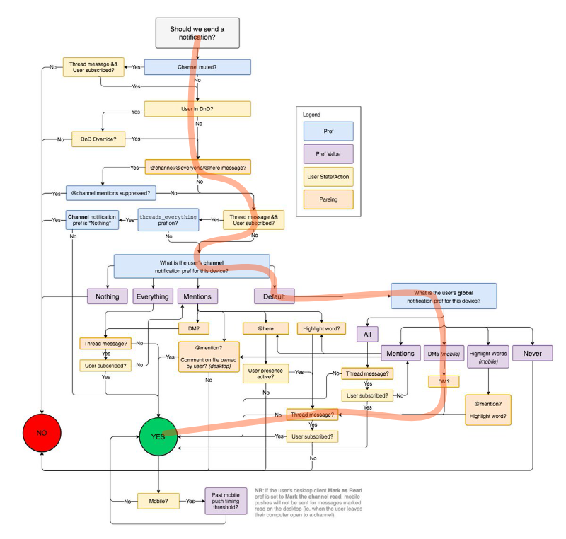 allenholub's tweet photo. The basic idea is to draw out the workflow, then identify a single path (no branches) through the larger workflow. Here's the earlier picture with one path picked out. 2/5 https://t.co/vDJhwgPTlv