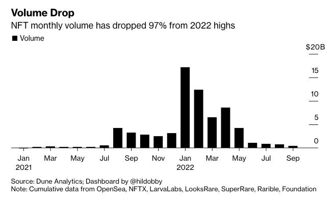 nafisalam's tweet photo. Another hyped #digitalasset
fading #NFTmania- Trading vol in nonfungible #tokens have tumbled 97% from record high in Jan this year- @business v/@davidjmaireles
#Speculation #Digitalart #Fintech #Finaerv #investment #WealthTech #regtech
@Damien_CABADI
https://t.co/wA3yFRmvJ9 https://t.co/xupDk8tOrw