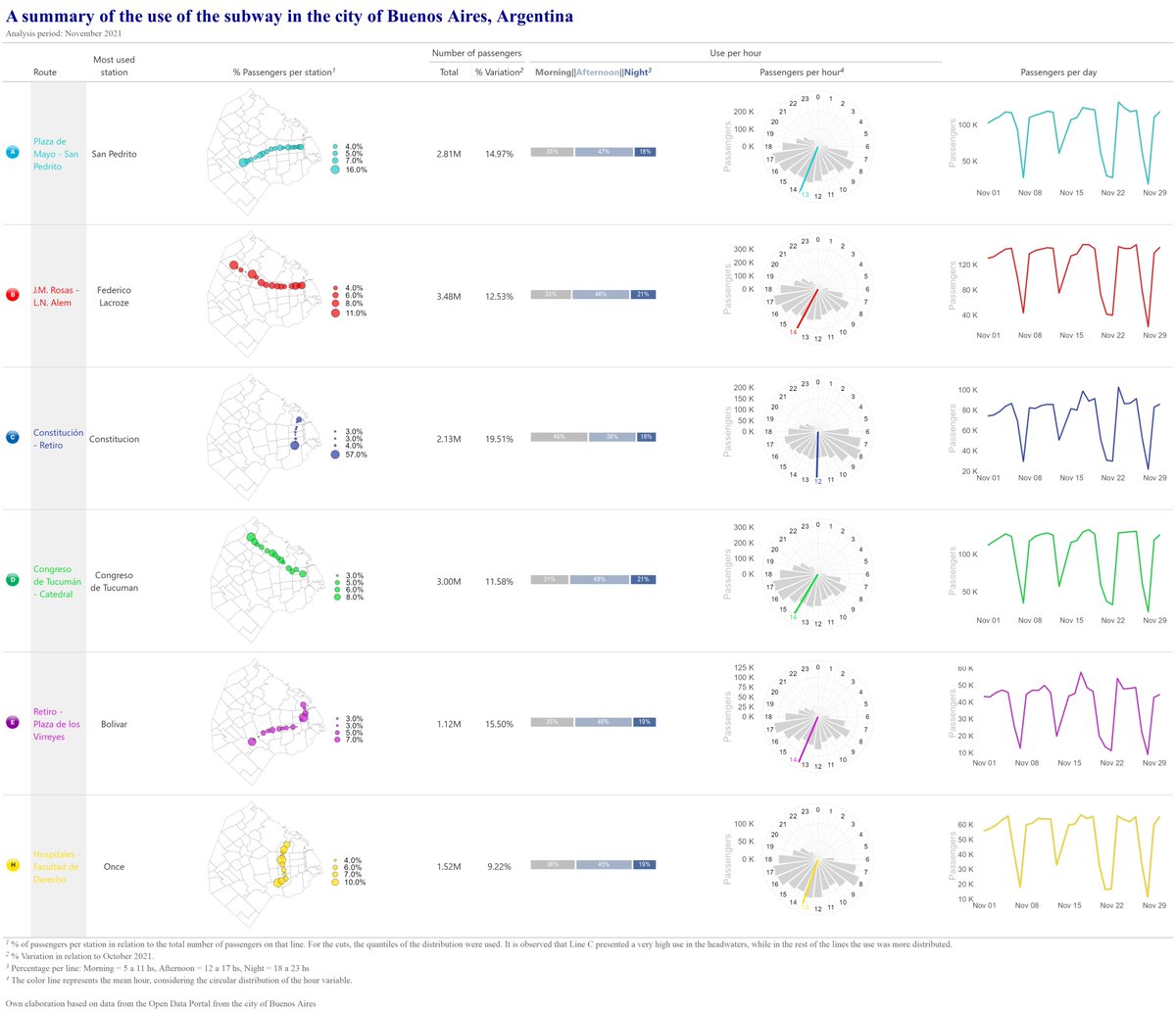 My 2022 Rstudio Table Contest submission: The grammar of tables in python {pandas} and R {gt}, using data from the subway in Buenos Aires, Argentina. #RStats 

karbartolome.quarto.pub/the-grammar-of…