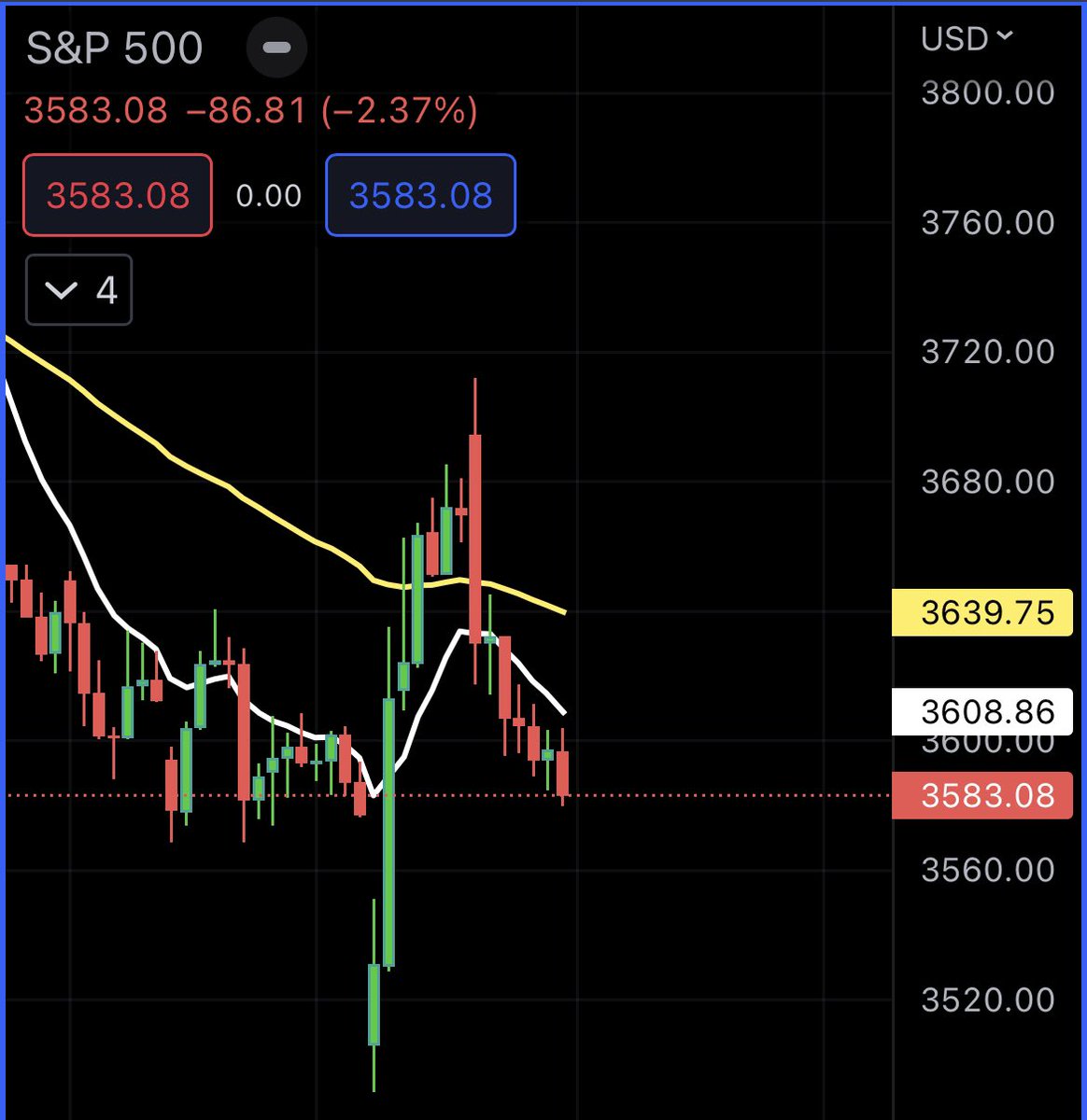 LordRama_'s tweet photo. #SP500 cerró bajo los 3600🩸. No podemos ignorarlo. Hay que estar atento a un posible quiebre de los 19k en #BTC nuevamente 🔃
#Oportuncrisis https://t.co/WhxZgJMoXJ