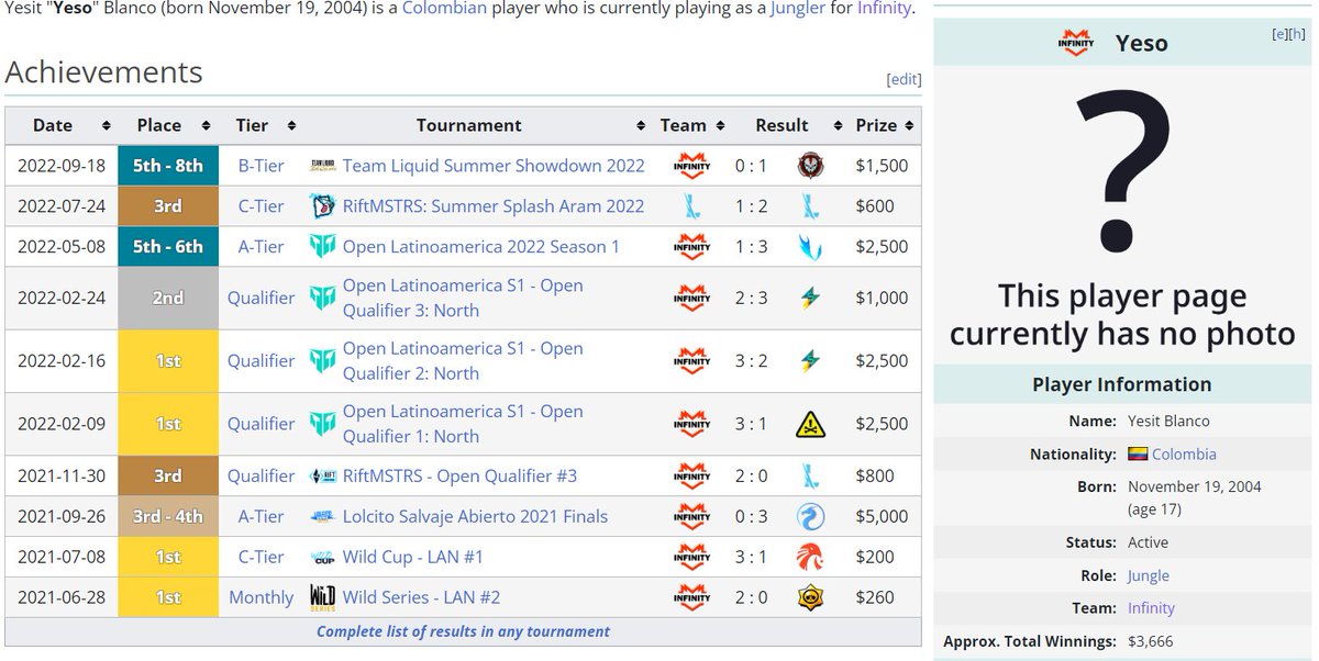 Informo que me encuentro F/A para el siguiente split para el rol de jungla
aqui esta mi liquipedia con mi historial de logros 
liquipedia.net/wildrift/Yeso