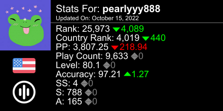 bearlzi's tweet photo. osu! stats for player pearlyyy888 automatically generated by https://t.co/0IeFuvyibe #ProsuTweetPoster https://t.co/Eq4dpZ7I8X