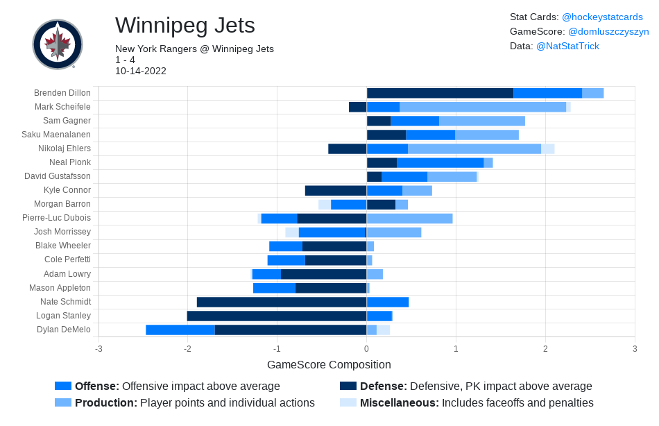 hockeystatcards's tweet photo. #NHL GameScore Impact Card for Winnipeg Jets on 2022-10-14:

#GoJetsGo https://t.co/gIxIJxLca5