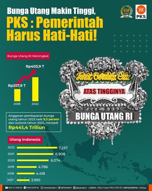 Bunga Utang Naik Terus Bahkan Meroket, Pemerintah harus Hati-Hati ⚠️

Pembiayaan utang tinggi = makin sedikit porsi APBN yang bisa digunakan untuk belanja produktif = menghambat kemajuan ekonomi.