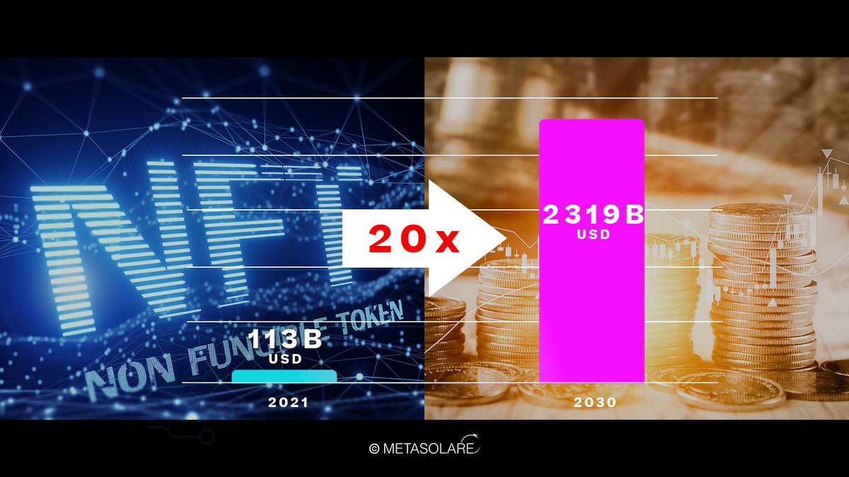 metasolare's tweet photo. When you look at market research for the global NFT market, you'll see that they predict the market will grow 20x within a decade.
We believe that these predictions are right, and we want to do our part to expand quality entertainment in the market.
#MetaSolare https://t.co/pS5hBuudrl