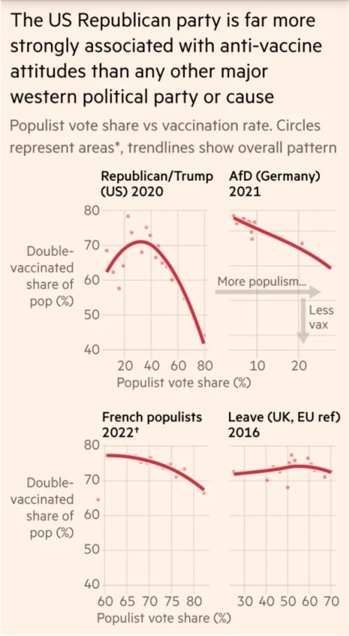 From outside the US, across the pond, data scientist @jburnmurdoch @FT ft.com/content/d387d4… 'Over the past 18 months, the politicisation of science may have directly cost as many as 60,000 American lives'