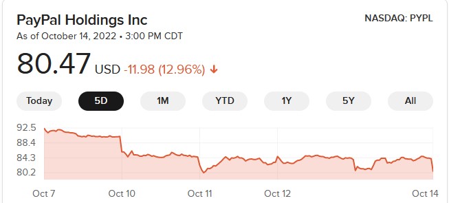 #BankruptPayPal 
PayPal down almost 13% over the past 5 days