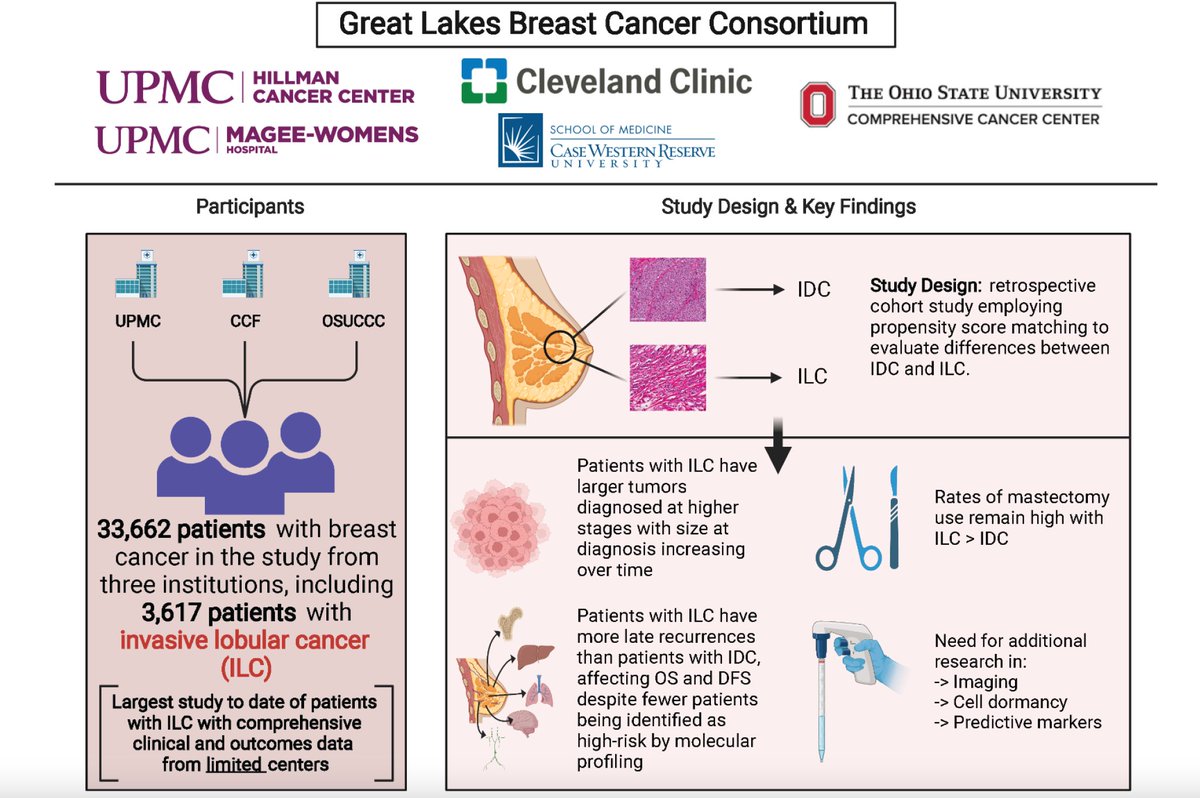 Thanks to <a href="/oesterreichs/">Dr. Steffi Oesterreich</a> <a href="/MeganKruseMD/">Megan Kruse</a> <a href="/Nicole_O_W/">Nicole Williams MD</a> for a precedent setting collaborative analysis of  Lobular Breast Cancer.  A big shout out  to <a href="/jamecancerdoc/">Jame Abraham, MD, FACP</a> for coming up with the idea of gathering ILC data.  Let's keep the momentum going!