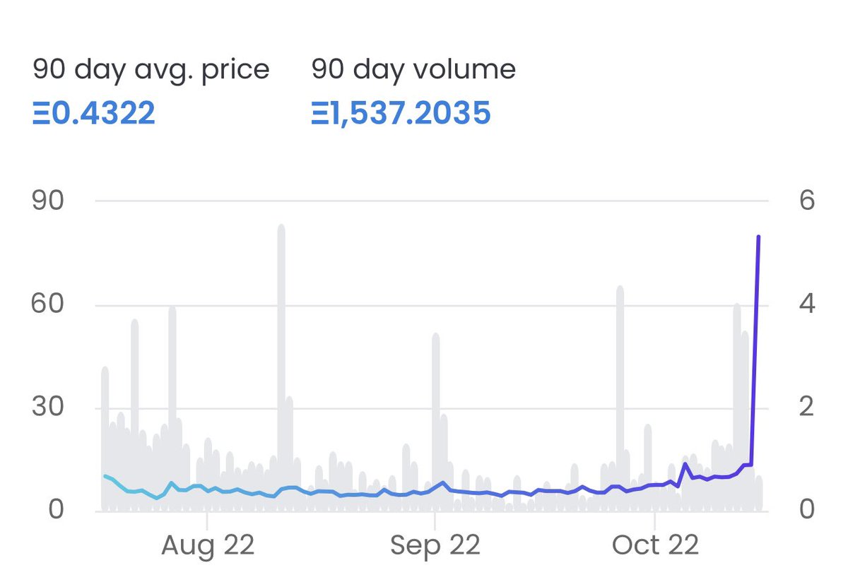 Cryptopublican's tweet photo. Going parabolic 🚀 @GodHatesNFTees #GodHatesNFTees #NFTs #NFT https://t.co/X5LjBvWMyR