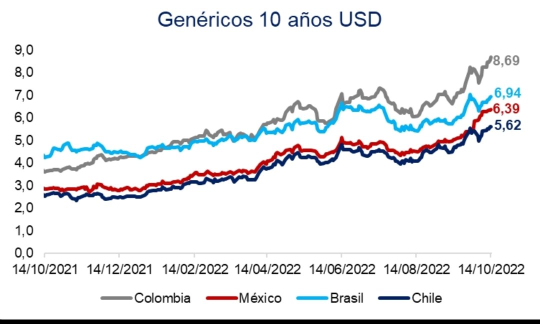 FelipeCamposPC's tweet photo. Usted es libre de pensar que el tiempo le dará la razón a la serie de ocurrencias del gobierno. Pero ni por un segundo dude de que esas ideas estan acabando a los activos colombianos. Los bonos en dólares ya lejos de cualquier tasa de la región, negociandose lejos del BB-. https://t.co/eJQjcKmeHw