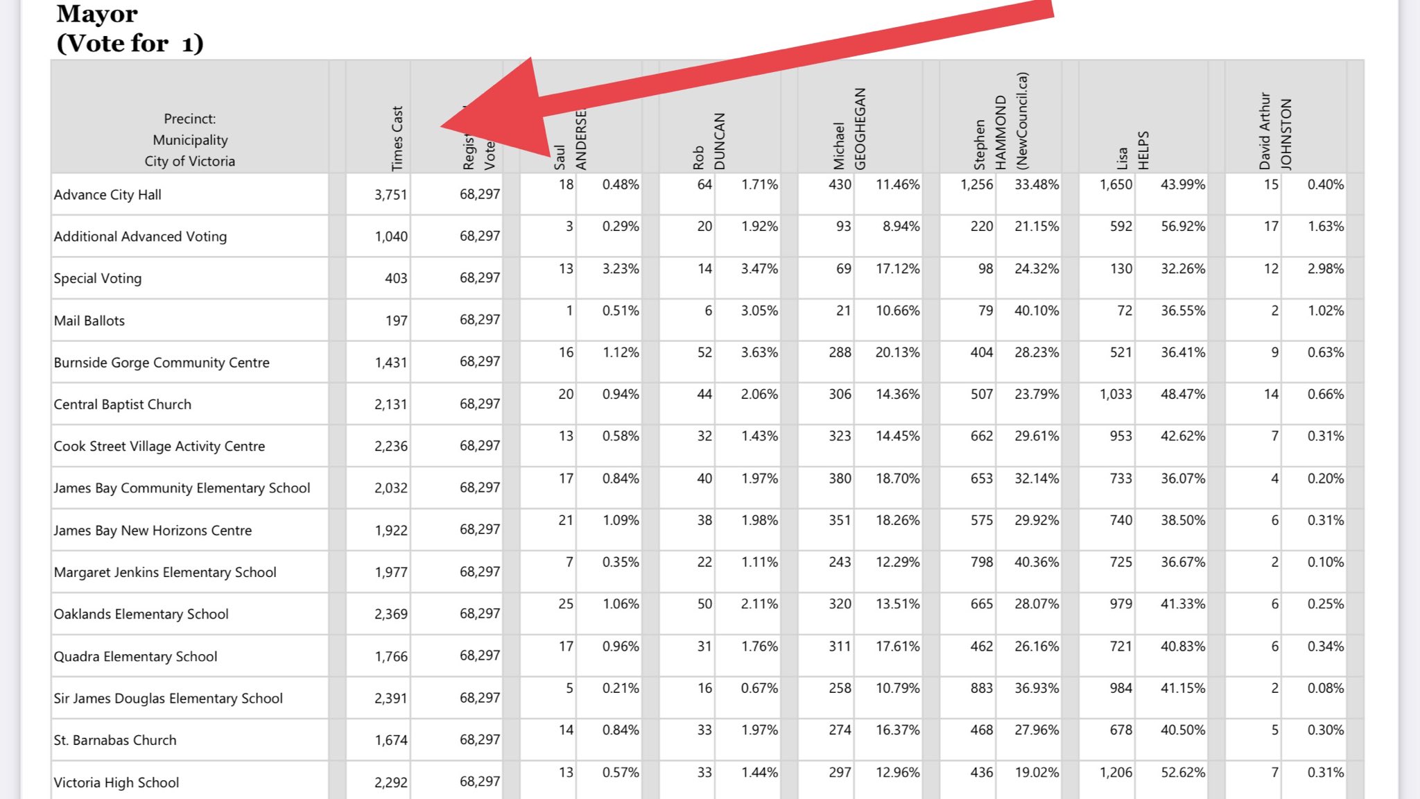 Adam Stirling on Twitter "This says 3,751 people voted in advance City