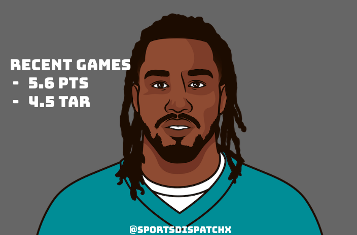 SportsDispatchx's tweet photo. Despite Jaylen Waddle's previous high scoring games, it makes the most sense to sit him until Teddy B or Tua come back, mainly due to his horrendous numbers with the Dolphins current QB Skylar Thompson #FantasyFootball #NFL #MiamiDolphins https://t.co/HUhUMqFWYd