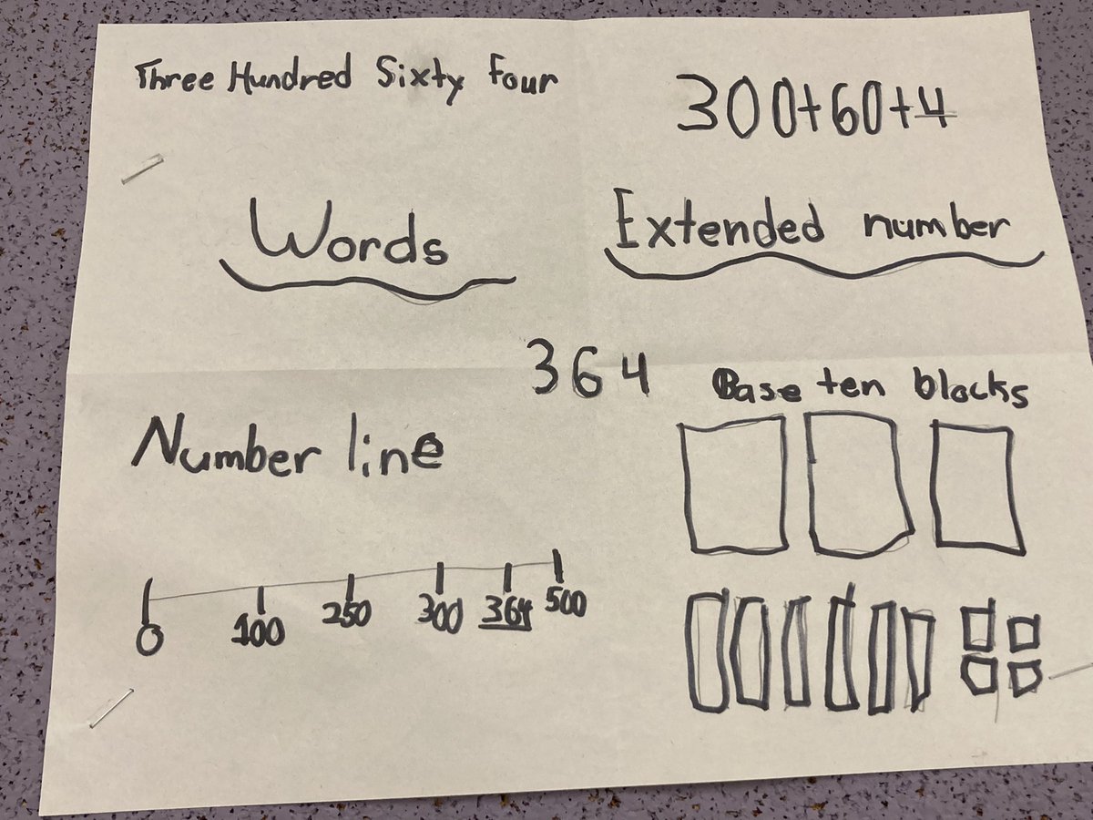MissSherrit's tweet photo. Our number concept wall! Students were able to represent a number in a variety of ways! @SCDSB_Schools @scdsbmath @RidgeAlgonquin https://t.co/DDS3IdhtM4