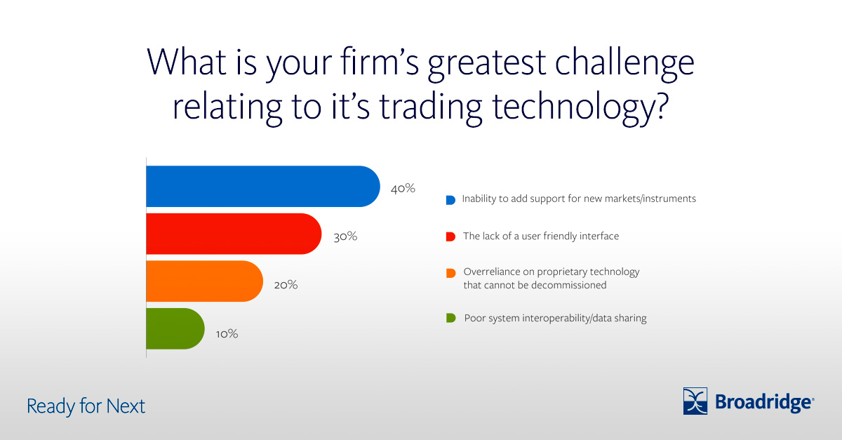 40% of respondents in a survey conducted in collaboration with Waters Technology cited that the greatest challenge relating to their #trading technology was their systems’ inability to add support for new markets and instruments. Read the report: broadridge.com/intl/report/ca…
