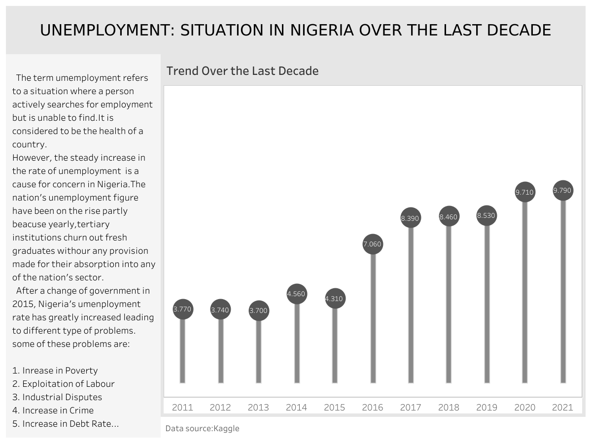 Pelz_2023's tweet photo. Hello #datafam 👋🏿,
Check out this #viz I created using Tableau. Reviews and corrections are welcomed.
https://t.co/SkiWiNRAEV
#tableau #dataanalyis #dataviz https://t.co/rq3rtxTHs6