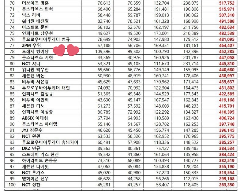 YEDAMBRANDS's tweet photo. OCTOBER 2022 — Individual Boy Group Brand Reputation Ranking:

RE-ENTRY
#78. BANG YEDAM (452,285)

#방예담 #트레저방예담 #BANGYEDAM @treasuremembers https://t.co/nsrtlfQvkd