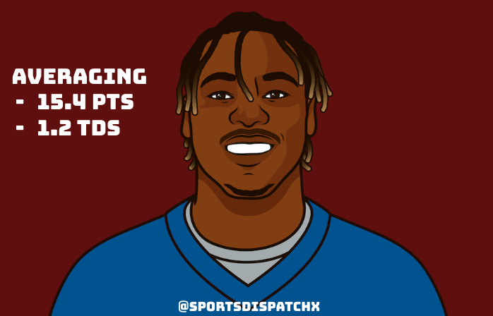 SportsDispatchx's tweet photo. With the return of D'Andre Swift you can expect Jamal's usage to noticeably decrease. Despite this, he has proven to still be a solid running back, relying mainly on touchdowns while Swift is in and putting up decent points. #FantasyFootball #NFL #LionsFootball https://t.co/qCz2w6Ip5k