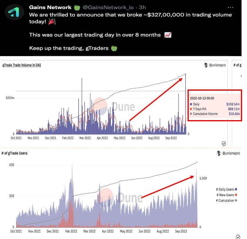 crypto_condom's tweet photo. Yesterday, @gains_trade outperformed @GMX_IO in total daily volume bc of ⬆️FOREX activity related to the CPI data release ($327M @0xPolygon vs $162m @arbitrum &amp; $20m @avalancheavax).
📢 FOREX now accounts for 75% of $GNS's weekly volume at $391m vs. $97.81m for BTC/ETH 👀 https://t.co/vJG3uwKa8X