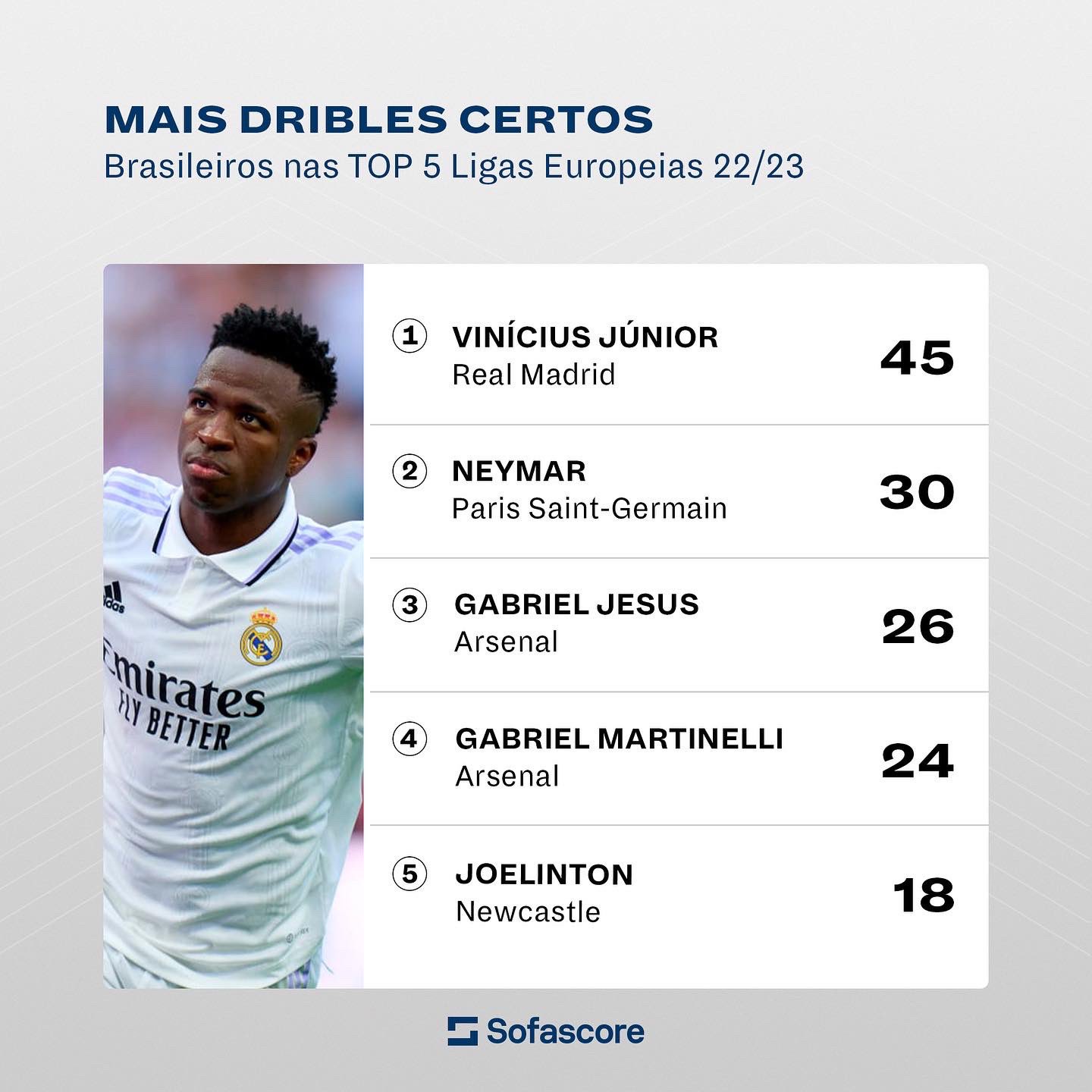 Sofascore Brazil on Twitter "Brasileiros das TOP 5 ligas europeias com