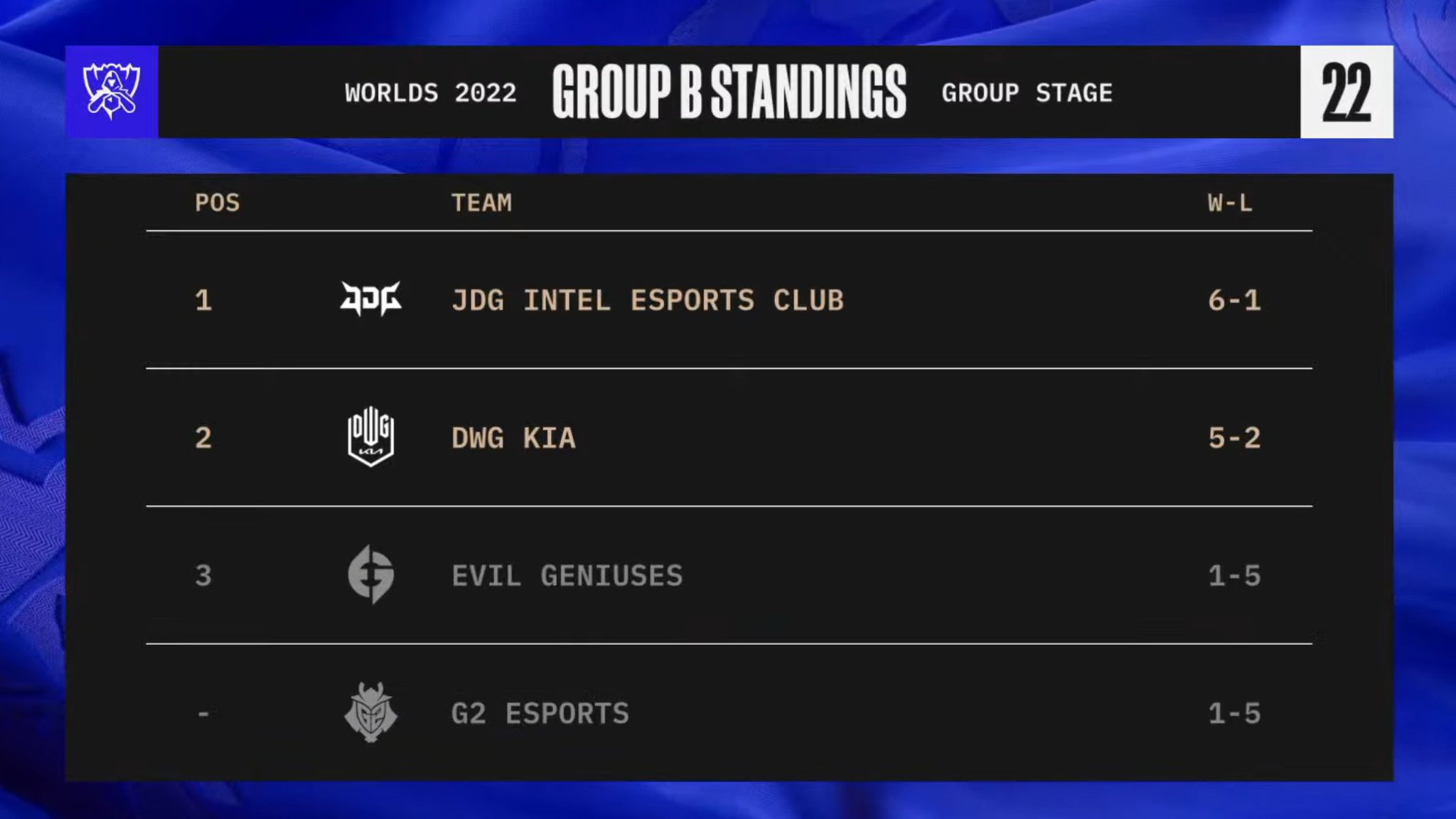 LoL Esports on Twitter "The final standings of Worlds2022 Group B