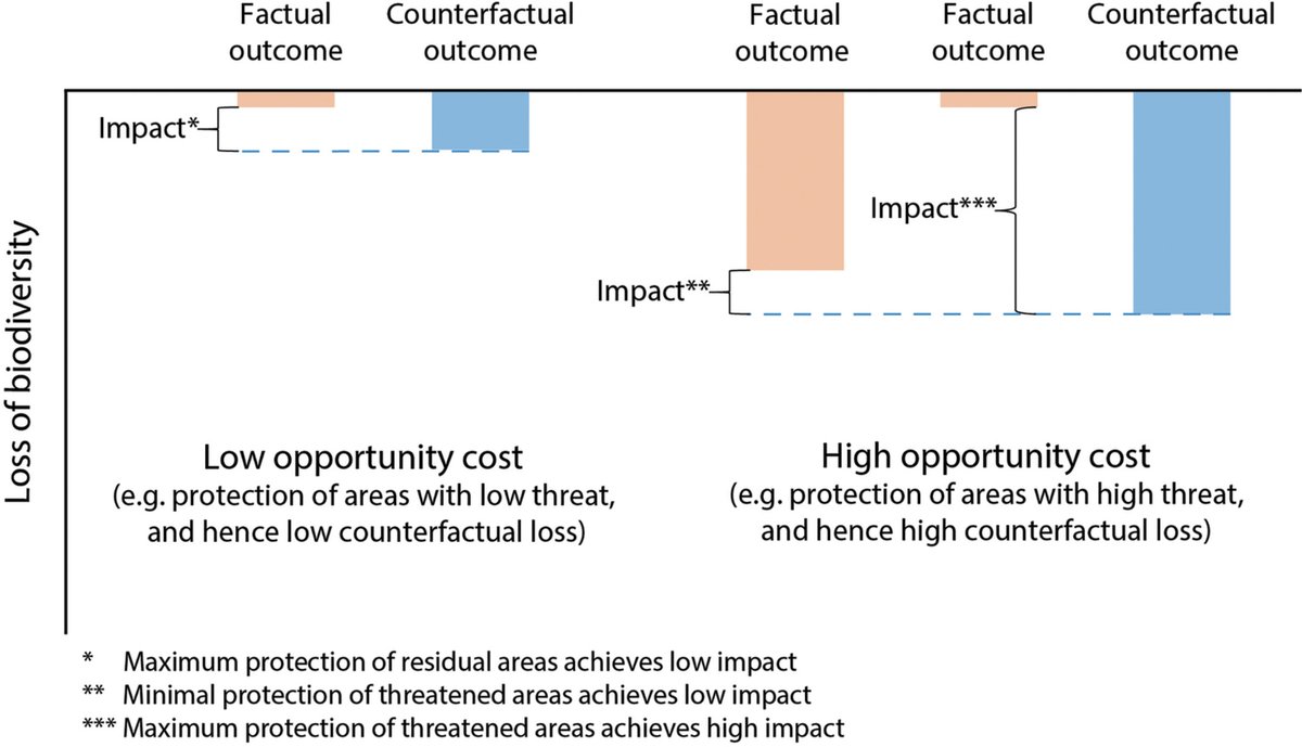 🐾"Effective management of depleted natural resources can be achieved only through changes in human actions."🌿 

In this article, Smallhorn-West and Pressey investigate why #conservation may minimize opportunity costs. You can learn more at doi.org/10.1111/csp2.1…

#science