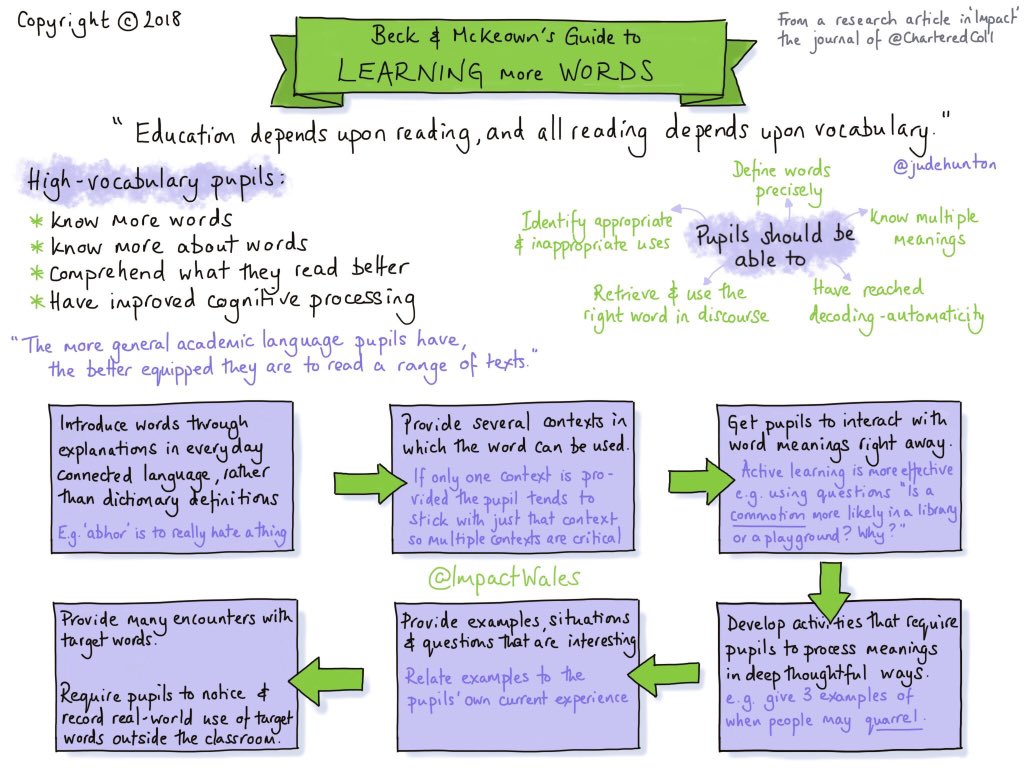 Teach pupils new vocabulary in a way that they'll retain them. Use Beck &amp; McKeown's 6 step process ⬇️

We support teachers with research-informed resources impact.wales.