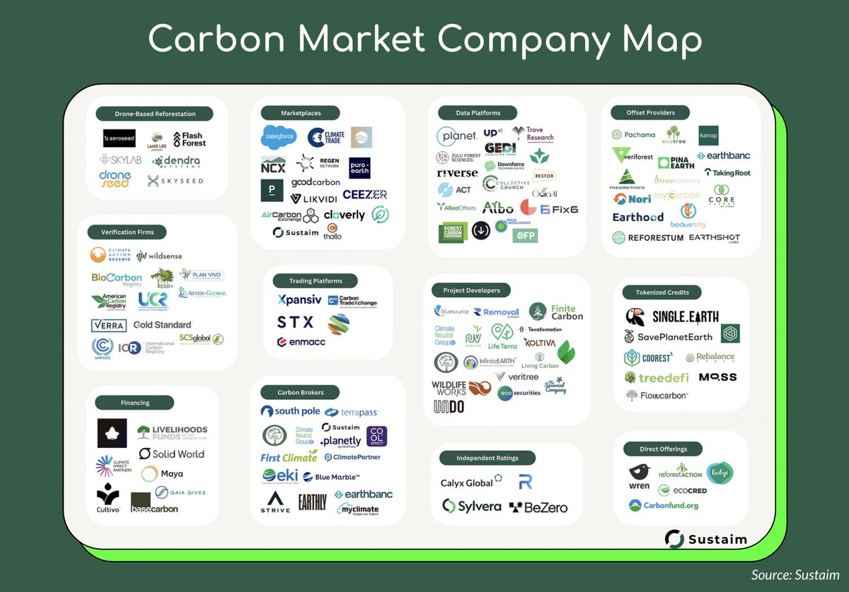 FGraillot's tweet photo. Great map of startups in the carbon market. #FinTech #ClimateTech

(Source: Sustaim) https://t.co/Kux0XxC85h
