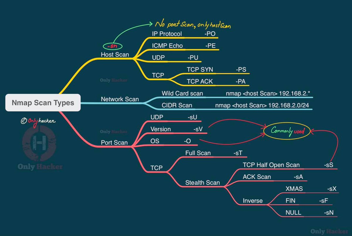 hackinarticles's tweet image. Best of Nmap Cheat Sheet

#infosec #cybersecurity #cybersecuritytips  #pentesting #oscp #redteam  #informationsecurity  #cissp #CyberSec #networking #networksecurity #CheatSheet #infosecurity  #cyberattacks #security #linux #UniX #vulnerabilities #bugbounty #bugbountytips