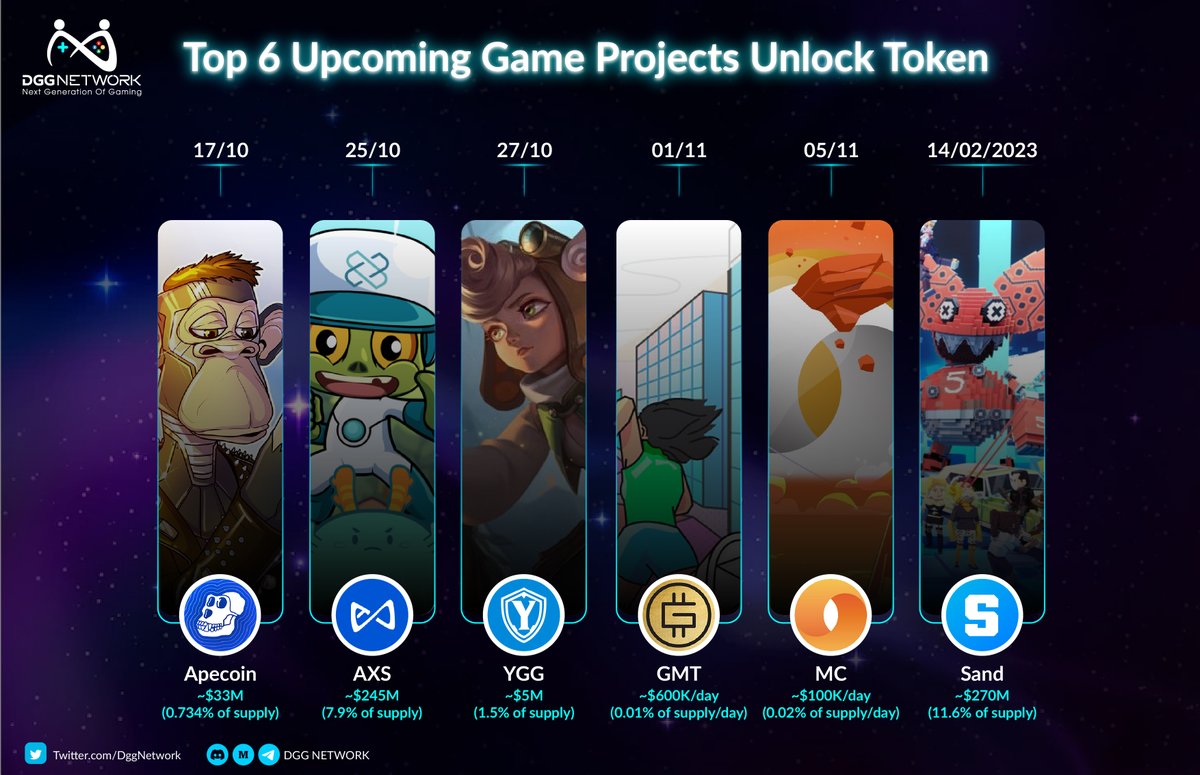 anjarHitomi's tweet photo. 📣  UPCOMING TOKEN UNLOCK SCHEDULE OF 6 BLOCKCHAIN GAME PROJECTS 

🔥 Many NFT game projects have been developing strongly, but the large amount of tokens that are about to be unlocked will also greatly affect the development roadmap of the project. https://t.co/ybh3Ka3JFS