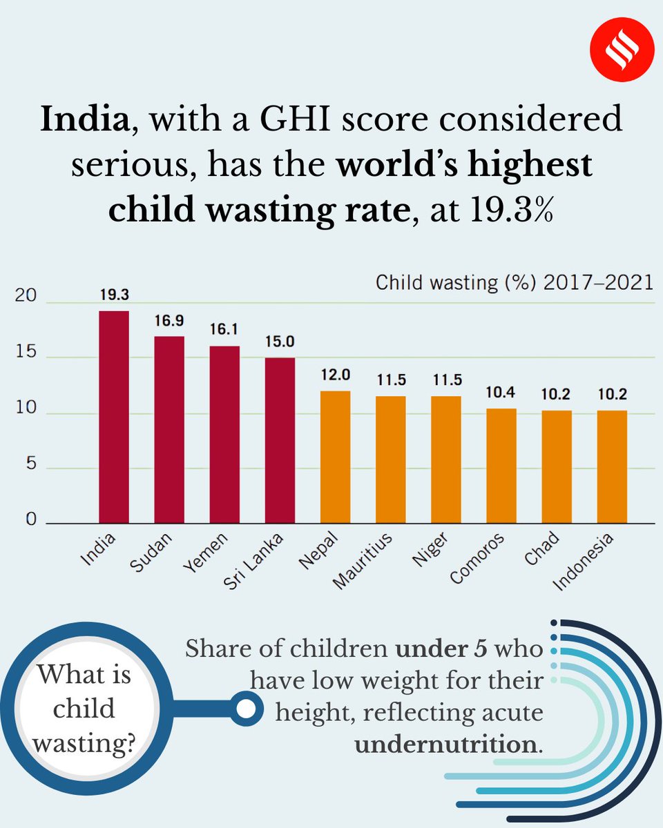 The Indian Express (@indianexpress) on Twitter photo India has slipped to107th position in #GlobalHungerIndex in 2022, down from 101 position in 2021
How is hunger calculated? Why has India fared so poor? Click on the 🔗 below to read <a href="/ieexplained/">Express Explained 🔍</a>
indianexpress.com/article/explai…
#GlobalHungerIndex2022 #malnutrition #children #poverty India has slipped to107th position in #GlobalHungerIndex in 2022, down from 101 position in 2021
How is hunger calculated? Why has India fared so poor? Click on the 🔗 below to read <a href="/ieexplained/">Express Explained 🔍</a>
indianexpress.com/article/explai…
#GlobalHungerIndex2022 #malnutrition #children #poverty