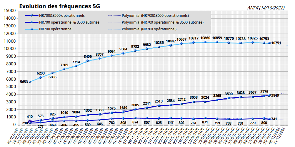 fr33mobile's tweet photo. #freemobile #RNCMobile
#3GFM #4GFM #5GFM #FMANFR

Mise-à-jour hebdomadaire ANFR du 14/10/2022.
(https://t.co/rOpGhrAykp)

* Tableau des évolutions.

* Courbe d'évolution de la 5G (autorisés &amp; opérationnels).

* Rythme de modernisation du réseau Freemobile.

* Déploiement de la 5G https://t.co/cAqAgMJPjE