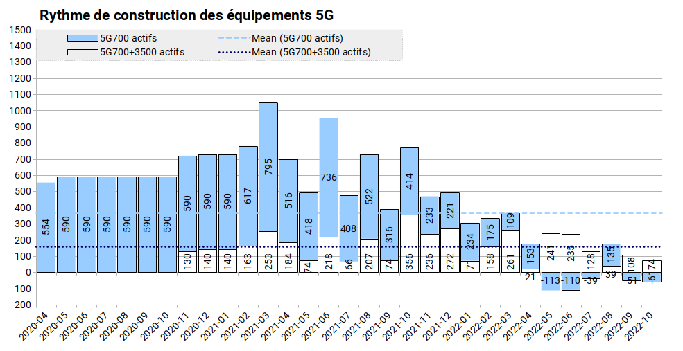 fr33mobile's tweet photo. #freemobile #RNCMobile
#3GFM #4GFM #5GFM #FMANFR

Mise-à-jour hebdomadaire ANFR du 14/10/2022.
(https://t.co/rOpGhrAykp)

* Tableau des évolutions.

* Courbe d'évolution de la 5G (autorisés &amp; opérationnels).

* Rythme de modernisation du réseau Freemobile.

* Déploiement de la 5G https://t.co/cAqAgMJPjE
