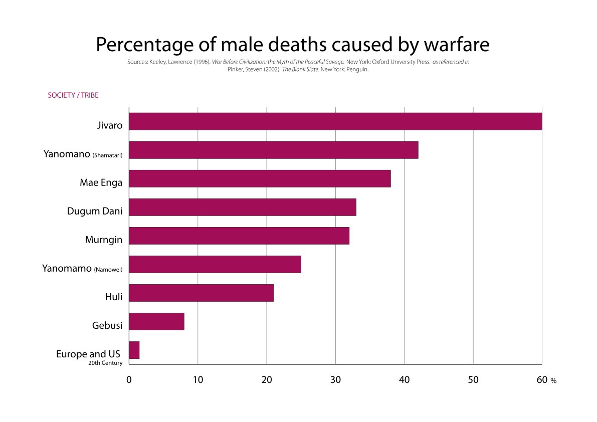 Monitoring Bias On Twitter A Comparison Of The Percentage Of Male Deaths Caused By Warfare In 