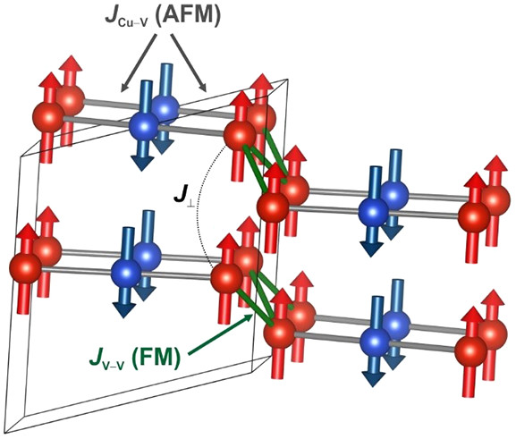 bhkenlo's tweet photo. Chemical Vapor Transport Synthesis of Cu(VO)2(AsO4)2 With Two Distinct Spin-1/2 Magnetic Ions https://t.co/fFpJbZfFl7 Siidra and co-workers @InorgChem #copper #vanadyl #arsenate #CuO6 #octahedra #CVT #ferromagnetic #antiferromagnetic https://t.co/fiOE0qwWkb