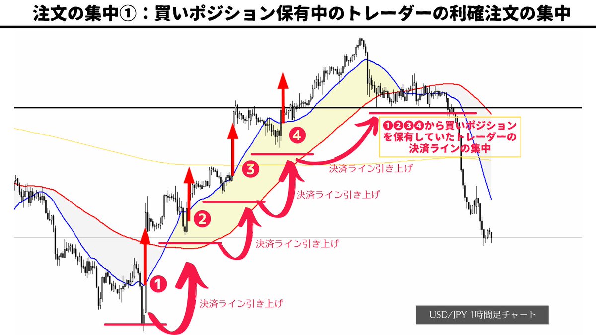 million_trader8's tweet photo. これ何度も言っているけど、相場は動くところは決まっている。

それはどこかというと、

①新規注文
②決済注文（損切り・利確）

が溜まっているところ。

これらの注文が溜まっているところをチャートから見抜くことが出来れば、どこが伸びるかが分かるのでインジケーターなど不要です😂 https://t.co/pxbsgw0XfI