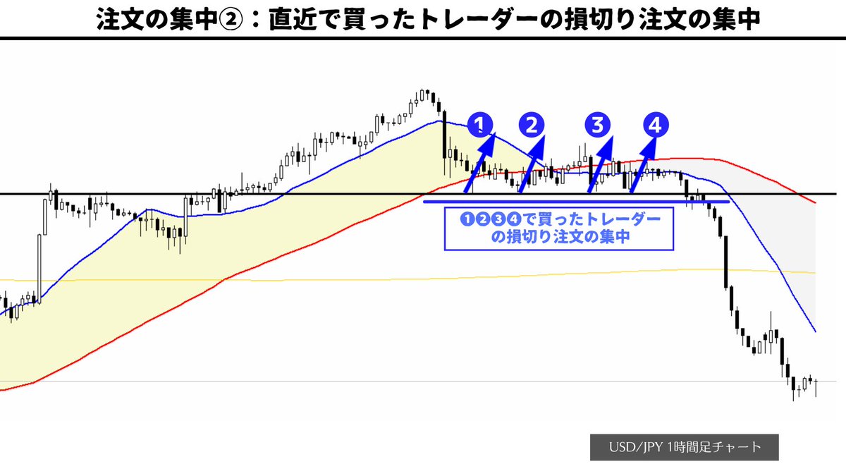 million_trader8's tweet photo. これ何度も言っているけど、相場は動くところは決まっている。

それはどこかというと、

①新規注文
②決済注文（損切り・利確）

が溜まっているところ。

これらの注文が溜まっているところをチャートから見抜くことが出来れば、どこが伸びるかが分かるのでインジケーターなど不要です😂 https://t.co/pxbsgw0XfI