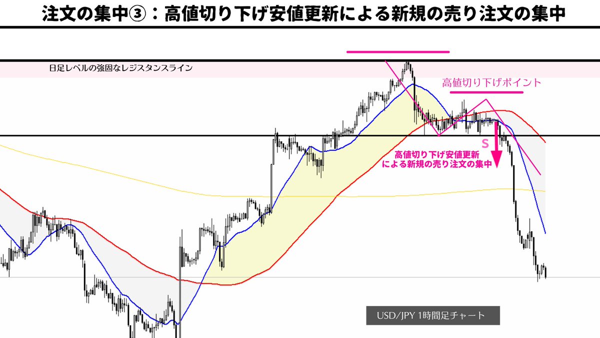 million_trader8's tweet photo. これ何度も言っているけど、相場は動くところは決まっている。

それはどこかというと、

①新規注文
②決済注文（損切り・利確）

が溜まっているところ。

これらの注文が溜まっているところをチャートから見抜くことが出来れば、どこが伸びるかが分かるのでインジケーターなど不要です😂 https://t.co/pxbsgw0XfI