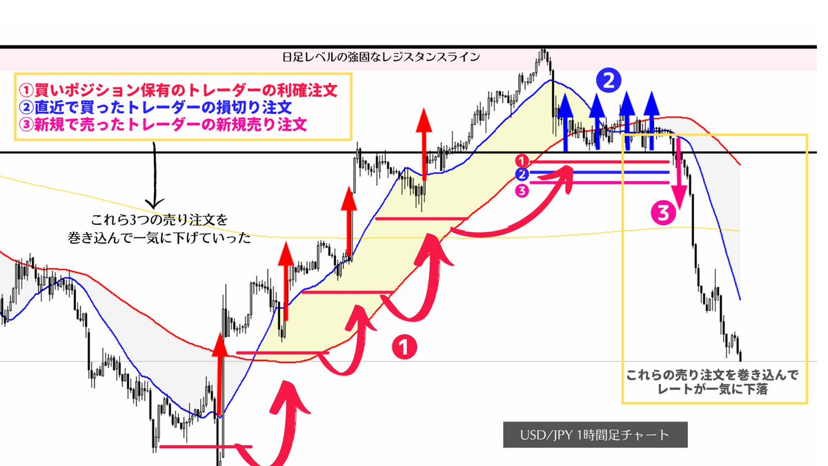 million_trader8's tweet photo. これ何度も言っているけど、相場は動くところは決まっている。

それはどこかというと、

①新規注文
②決済注文（損切り・利確）

が溜まっているところ。

これらの注文が溜まっているところをチャートから見抜くことが出来れば、どこが伸びるかが分かるのでインジケーターなど不要です😂 https://t.co/pxbsgw0XfI