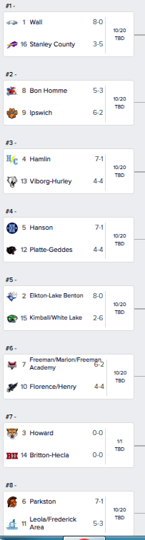 MattKerney's tweet photo. 🚨🚨9AA Playoff Pairings are OUT🚨🚨

#SDPreps #ArgusPreps #KELOSports #FootballFriday #SDFootball22 https://t.co/bOUTvlZ8lE