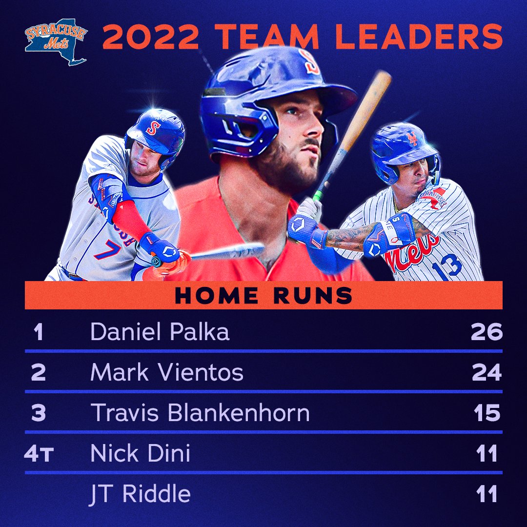 SyracuseMets's tweet photo. With so many of the @Mets' top prospects coming through, we got to see some amazin' performances on the field this season! Time to start rolling out our 2022 Top 5s - here are your Syracuse Mets 2022 Home Run Leaders! 💪 https://t.co/1bI1u0SH8b